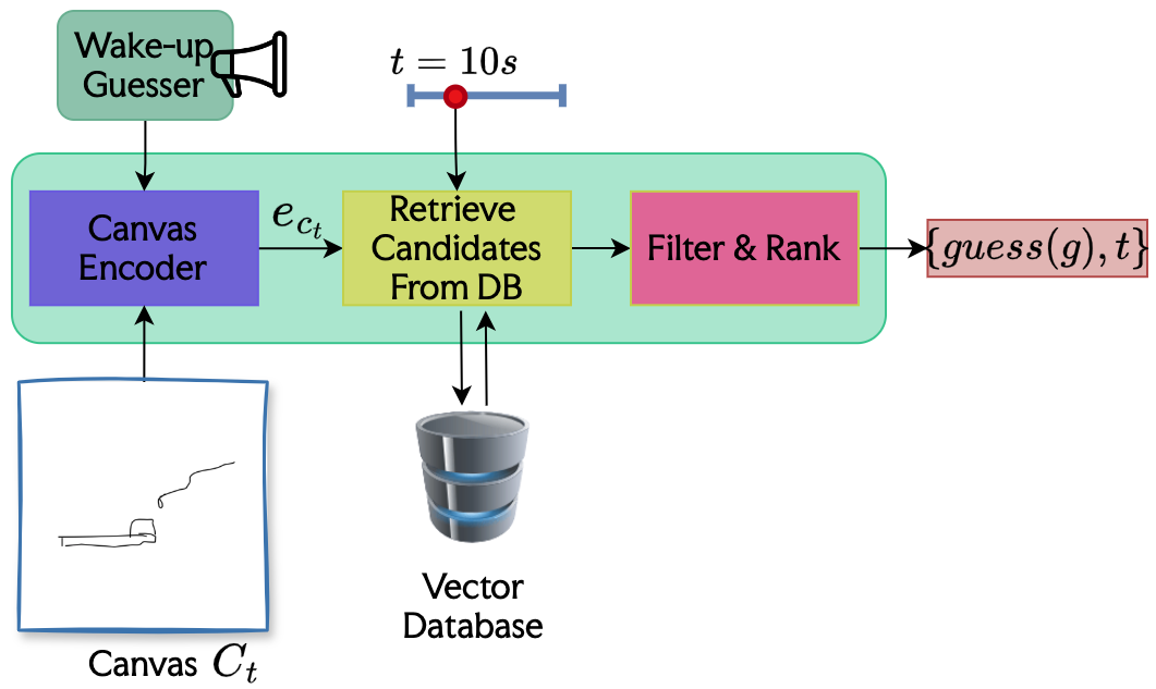 GUESSBOT Simplified Architecture Diagram